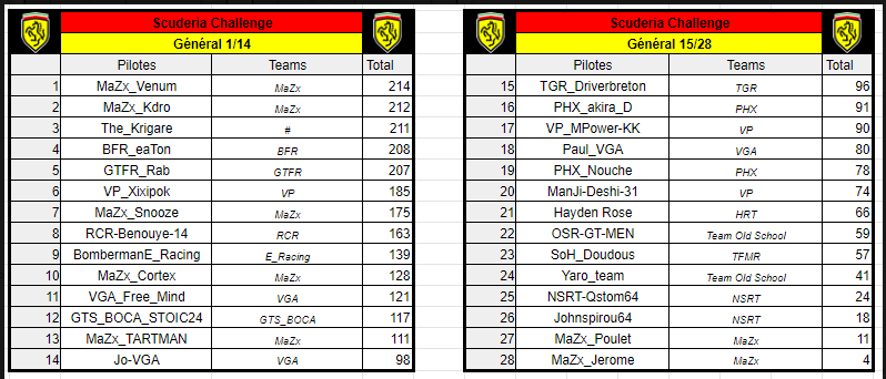 classement final Scuderia Challenge.png