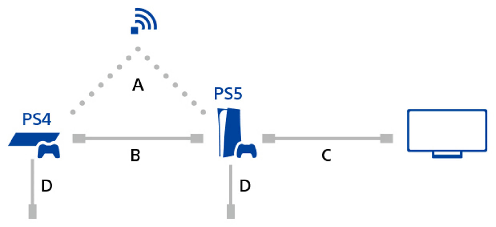 Transfert de données PS4PS5